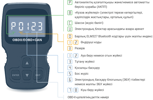 OBD автодиагностикасы